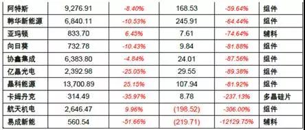 2017年上半年光伏裝機(jī)量暴漲 究竟誰賺到錢了？