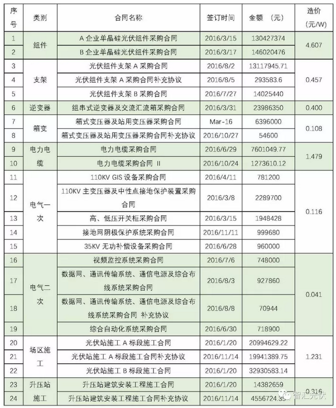 建成一個地面電站要簽這么多合同！