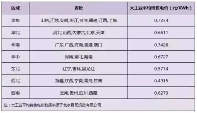 2018年分布式補貼或?qū)⒔抵?.32元！