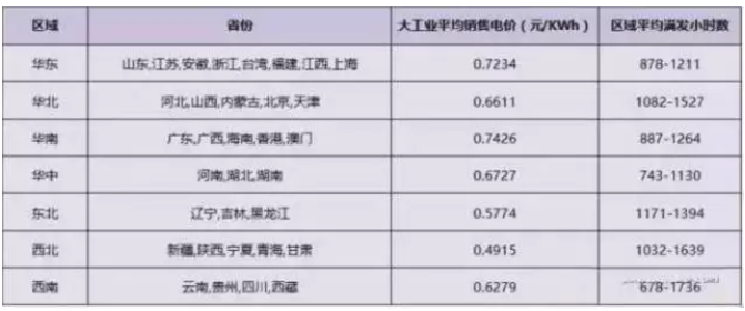 2018年分布式補貼或?qū)⒔抵?.32元！