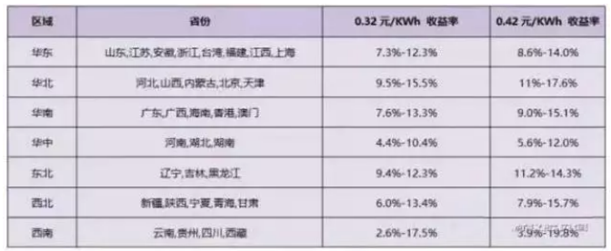 2018年分布式補貼或?qū)⒔抵?.32元！