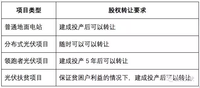 光伏扶貧電站建成后股權(quán)可轉(zhuǎn)讓嗎？