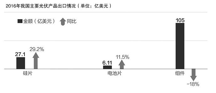 美“201”調(diào)查作出損害裁決 上半年我國(guó)對(duì)美國(guó)光伏組件出口額同比下降96.6%