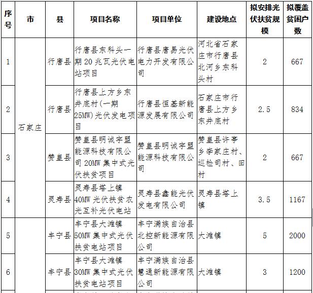 河北2017年1GW光伏指標分發(fā)完畢：40個集中式扶貧項目（附全名單）