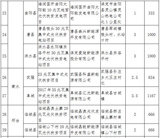 河北2017年1GW光伏指標分發(fā)完畢：40個集中式扶貧項目（附全名單）