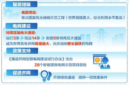 28個新能源微電網(wǎng)項目獲批 光伏輸儲推動可再生能源消納