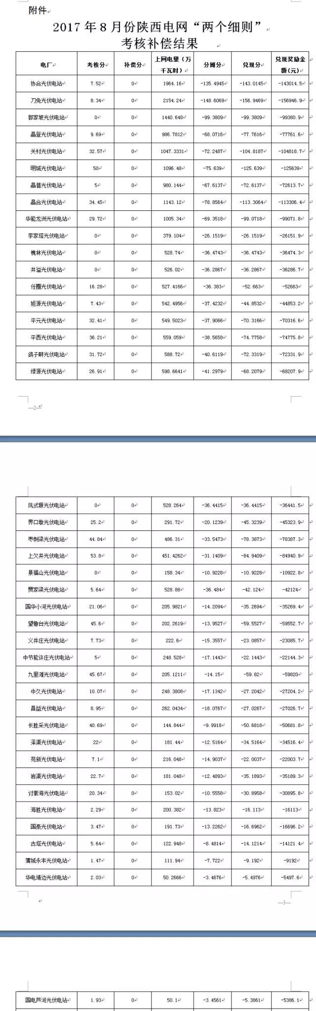 2017年8月陜西電網(wǎng)“兩個細則”考核補償情況（光伏）出爐