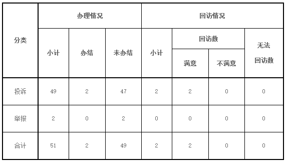 東北能源監(jiān)管局2017年8月份12398熱線受理處理情況通報(bào)