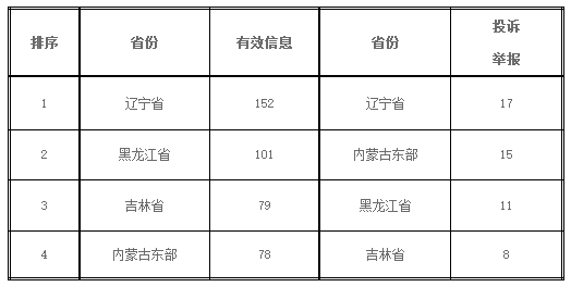 表二：2017年8月有效信息與各省投訴舉報(bào)排名情況 　　 　　單位：件