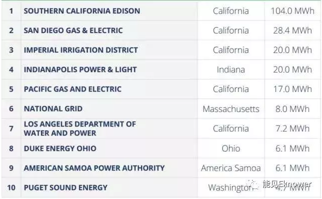 2016年美國公用事業(yè)公司儲能安裝容量排名