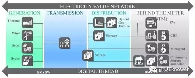 儲能在加州電力系統(tǒng)應用領域示意圖