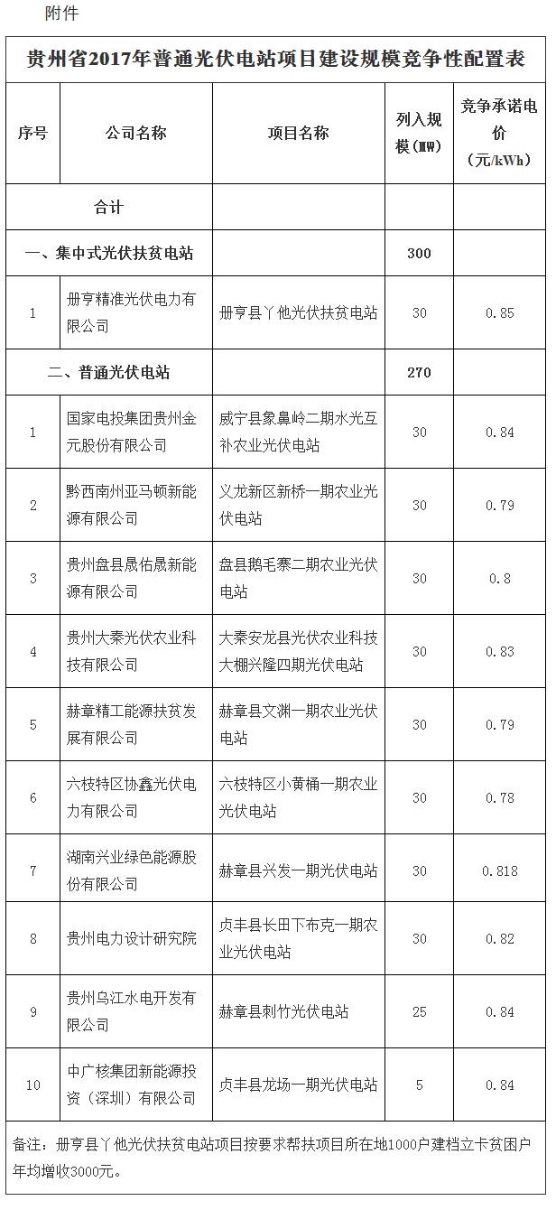 貴州省2017年普通光伏電站項目建設規(guī)模競爭性配置情況