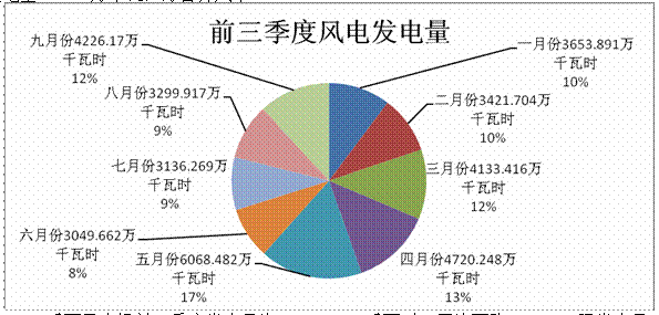 內(nèi)蒙古二連浩特市2017年前三季度新能源運(yùn)行情況