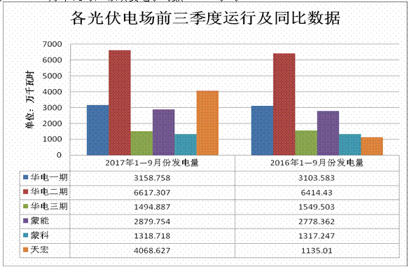 內(nèi)蒙古二連浩特市2017年前三季度新能源運(yùn)行情況