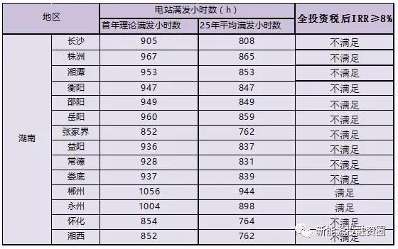 湖南全額上網類屋頂分布式光伏項目投資環(huán)境分析