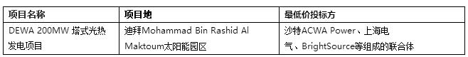 2017年全球4個超低光熱電站投中標電價回顧