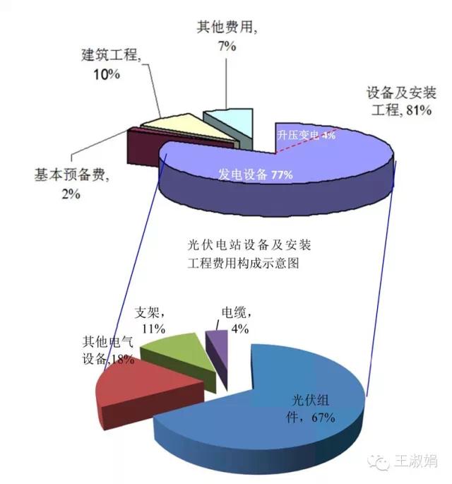 光伏項(xiàng)目的投資構(gòu)成及影響因素