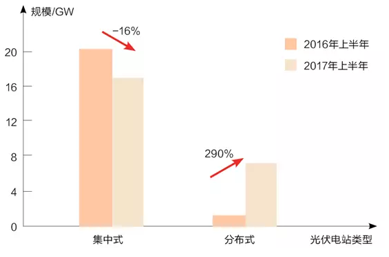 分布式光伏熱錢洶涌 各路淘金者誰生誰死？