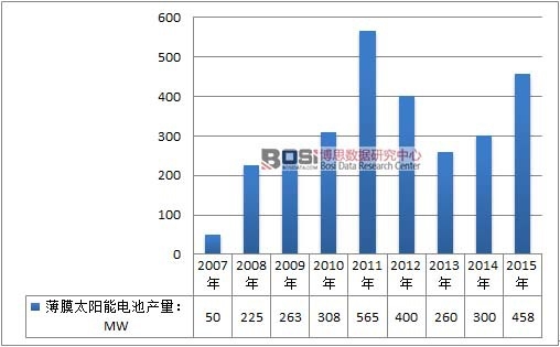 中國薄膜太陽能電池行業(yè)發(fā)展現(xiàn)狀分析及產(chǎn)量統(tǒng)計(jì)