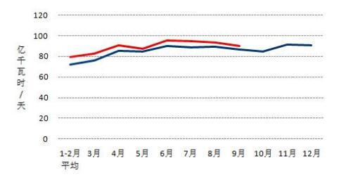 中電聯(lián)：9月太陽能發(fā)電新增裝機4.03GW