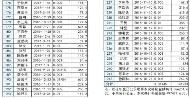 湖南長(zhǎng)沙市發(fā)改委2017上半年度長(zhǎng)沙市分布式光伏發(fā)電擬補(bǔ)貼項(xiàng)目公示