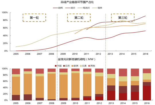 2017年中國(guó)光伏行業(yè)產(chǎn)能及中、美、日三國(guó)需求分析【圖】