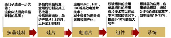 2017年中國(guó)光伏行業(yè)產(chǎn)能及中、美、日三國(guó)需求分析【圖】