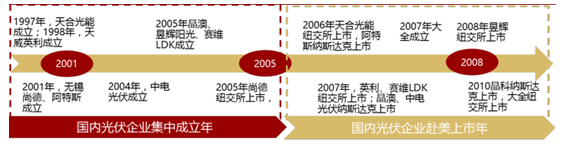 2017年中國(guó)光伏行業(yè)產(chǎn)能及中、美、日三國(guó)需求分析【圖】