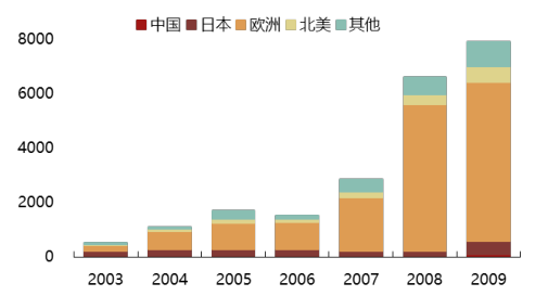 2017年中國(guó)光伏行業(yè)產(chǎn)能及中、美、日三國(guó)需求分析【圖】