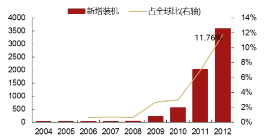 2017年中國(guó)光伏行業(yè)產(chǎn)能及中、美、日三國(guó)需求分析【圖】