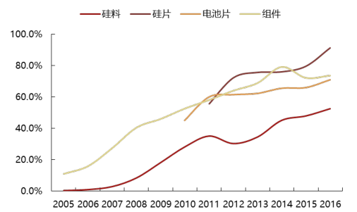 2017年中國(guó)光伏行業(yè)產(chǎn)能及中、美、日三國(guó)需求分析【圖】