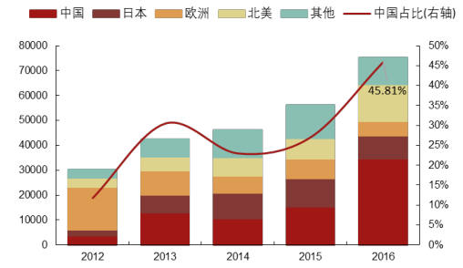 2017年中國(guó)光伏行業(yè)產(chǎn)能及中、美、日三國(guó)需求分析【圖】