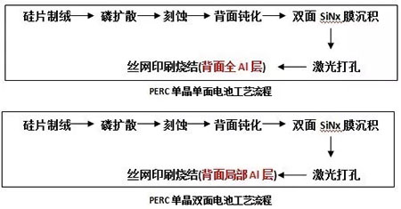 PERC風生水起 雙面PERC借勢狂奔