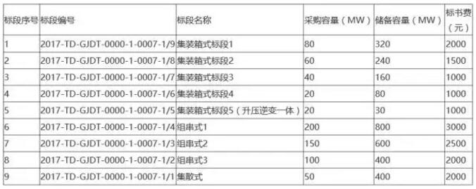 國電投2017度第六十一批集中招標(biāo)第二批光伏組件、并網(wǎng)逆變器招標(biāo)公告