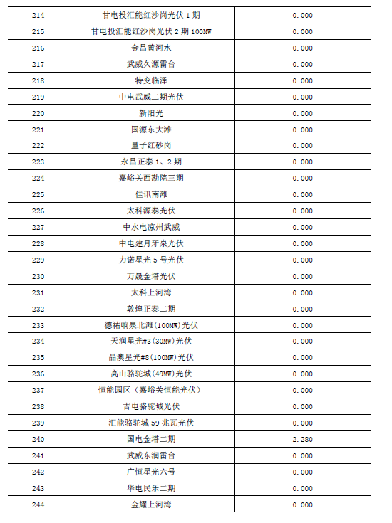 2017年10月份甘肅電網(wǎng)“兩個(gè)細(xì)則”考核結(jié)果預(yù)公告（光伏）