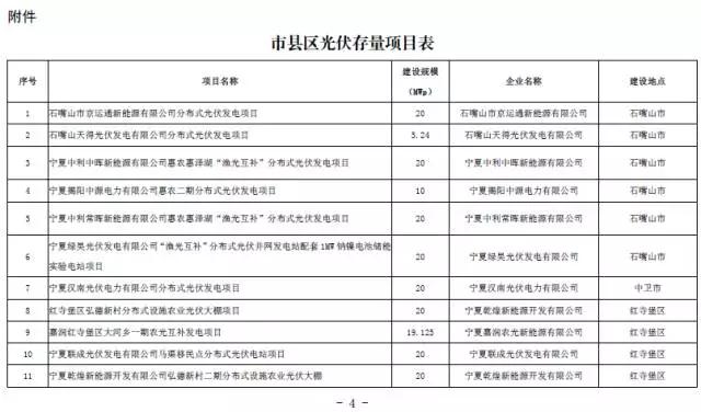 寧夏下發(fā)光伏存量項目通知 2.17GW無指標的光伏電站解決“黑戶問題”