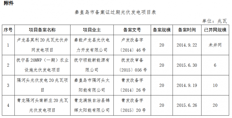 河北秦皇島、保定、唐山、滄州市34個(gè)備案證過(guò)期光伏發(fā)電項(xiàng)目表