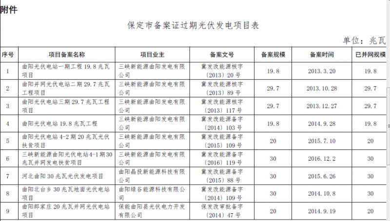 河北秦皇島、保定、唐山、滄州市34個(gè)備案證過(guò)期光伏發(fā)電項(xiàng)目表