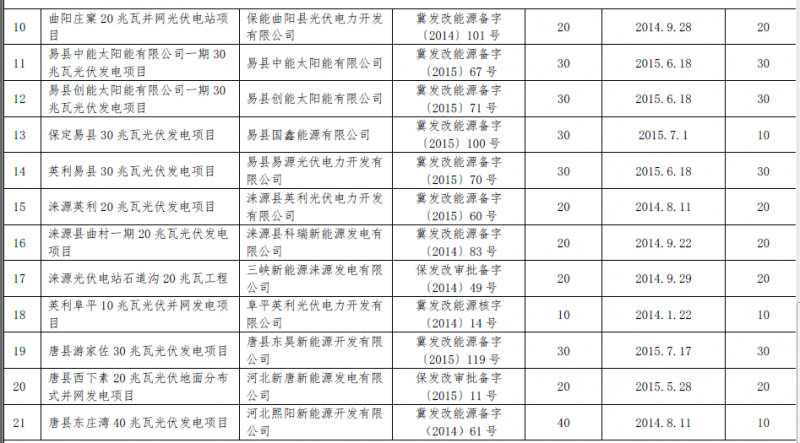 河北秦皇島、保定、唐山、滄州市34個(gè)備案證過(guò)期光伏發(fā)電項(xiàng)目表