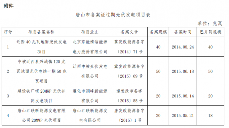 河北秦皇島、保定、唐山、滄州市34個(gè)備案證過(guò)期光伏發(fā)電項(xiàng)目表