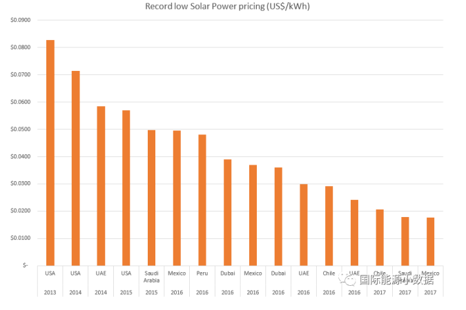 光伏競價(jià)再創(chuàng)歷史新低：意大利公司在墨西哥報(bào)出0.11元/度！