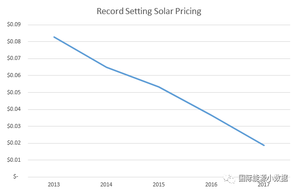 光伏競價(jià)再創(chuàng)歷史新低：意大利公司在墨西哥報(bào)出0.11元/度！