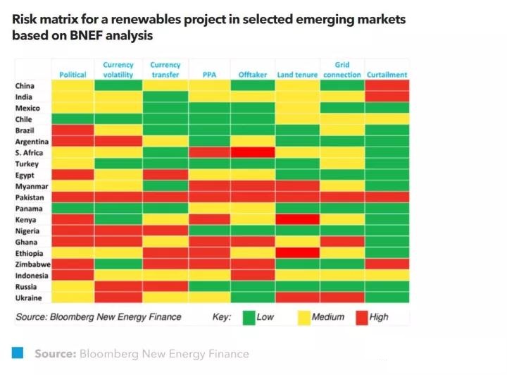 BNEF：如何緩解新興市場(chǎng)中可再生能源風(fēng)險(xiǎn)？