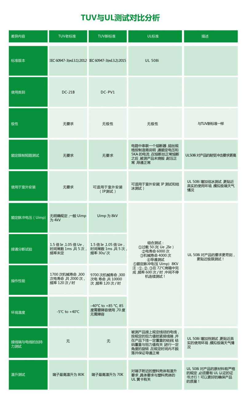 普兆PEDS全型號(hào)、多觸點(diǎn)光伏直流開(kāi)關(guān)通過(guò)UL508i認(rèn)證，再創(chuàng)國(guó)內(nèi)UL認(rèn)證第一