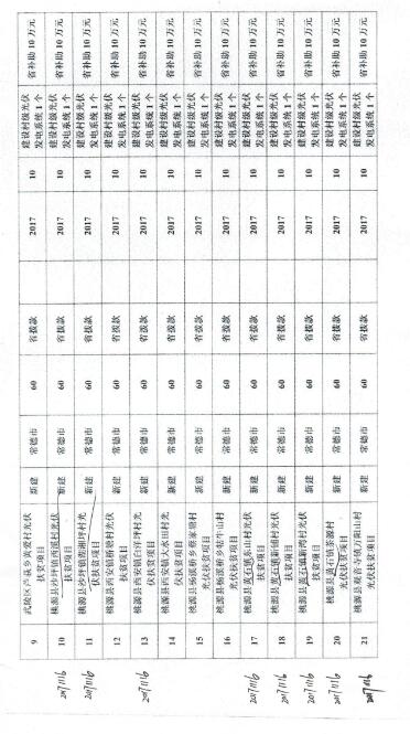 湖南常德發(fā)布《關于分解下達常德市光伏扶貧工程2017年省預算內(nèi)基本建設投資計劃的通知》