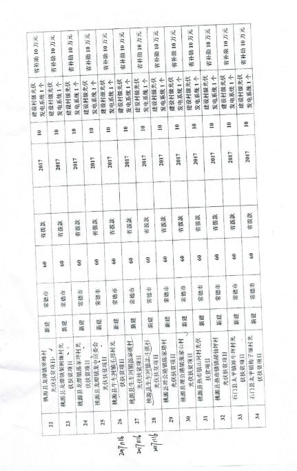 湖南常德發(fā)布《關于分解下達常德市光伏扶貧工程2017年省預算內(nèi)基本建設投資計劃的通知》