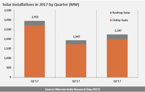 2017年Q3印度太陽能新增裝機(jī)2.2GW 全年預(yù)期9.5GW~10GW