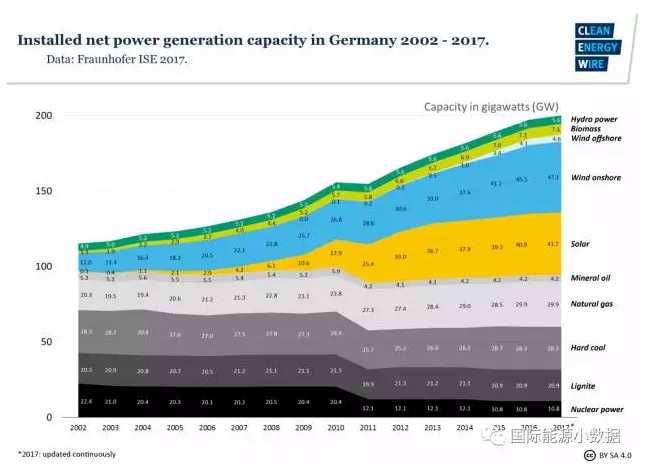 有德國特色的能源轉(zhuǎn)型：可再生能源+煤電-核電