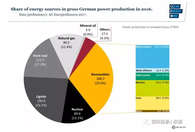 有德國特色的能源轉(zhuǎn)型：可再生能源+煤電-核電