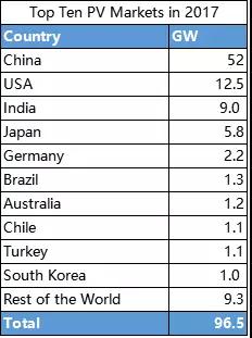 三項(xiàng)全能的中國光伏企業(yè)如何在8大國外市場投資